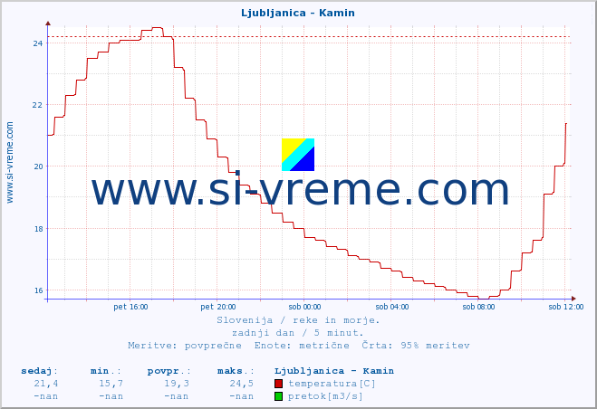 POVPREČJE :: Ljubljanica - Kamin :: temperatura | pretok | višina :: zadnji dan / 5 minut.