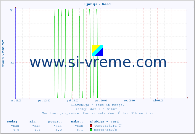 POVPREČJE :: Ljubija - Verd :: temperatura | pretok | višina :: zadnji dan / 5 minut.