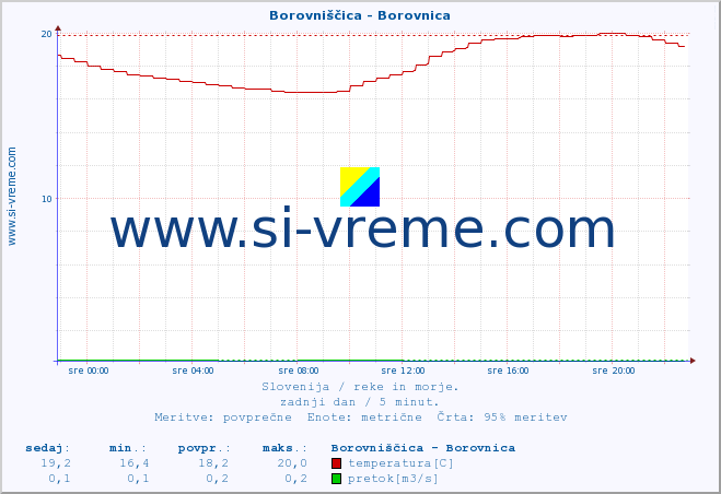 POVPREČJE :: Borovniščica - Borovnica :: temperatura | pretok | višina :: zadnji dan / 5 minut.