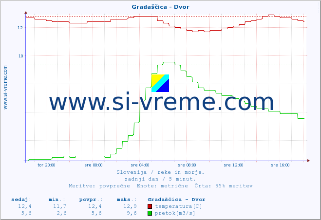 POVPREČJE :: Gradaščica - Dvor :: temperatura | pretok | višina :: zadnji dan / 5 minut.