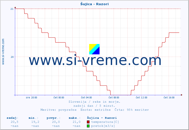 POVPREČJE :: Šujica - Razori :: temperatura | pretok | višina :: zadnji dan / 5 minut.