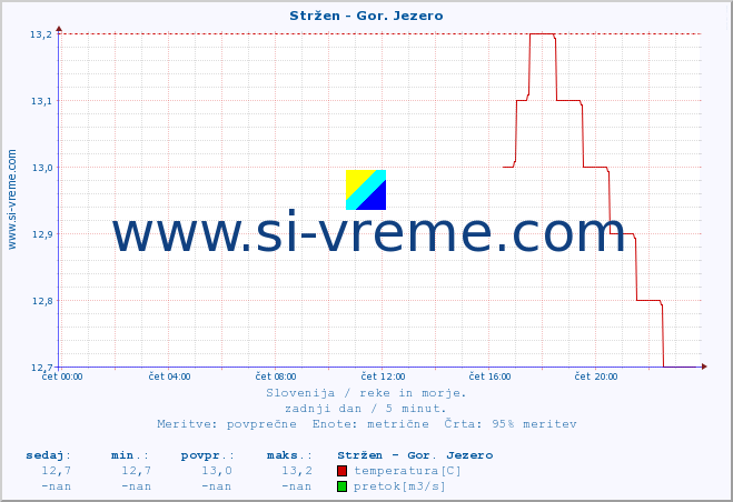 POVPREČJE :: Stržen - Gor. Jezero :: temperatura | pretok | višina :: zadnji dan / 5 minut.