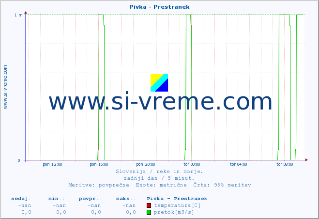 POVPREČJE :: Pivka - Prestranek :: temperatura | pretok | višina :: zadnji dan / 5 minut.