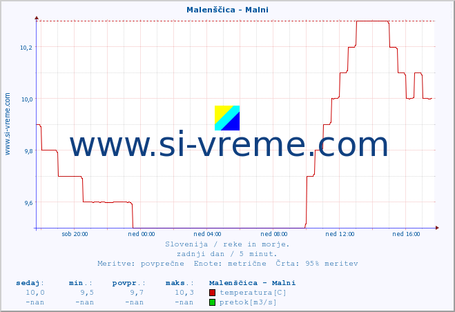 POVPREČJE :: Malenščica - Malni :: temperatura | pretok | višina :: zadnji dan / 5 minut.