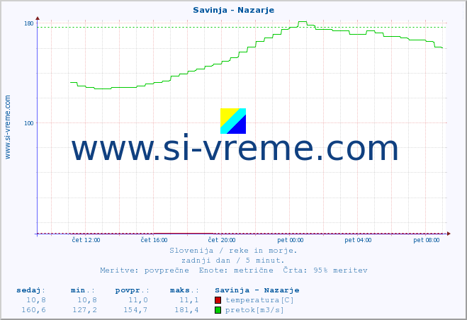 POVPREČJE :: Savinja - Nazarje :: temperatura | pretok | višina :: zadnji dan / 5 minut.