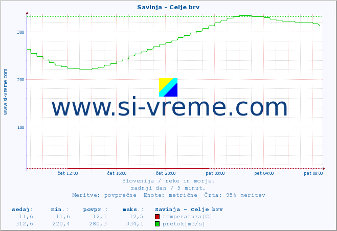 POVPREČJE :: Savinja - Celje brv :: temperatura | pretok | višina :: zadnji dan / 5 minut.