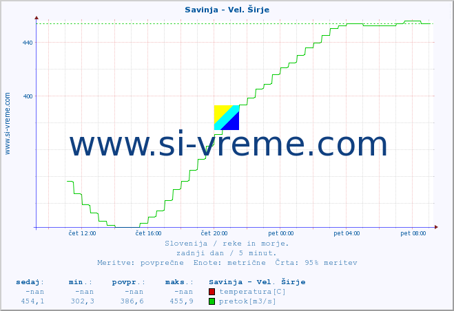 POVPREČJE :: Savinja - Vel. Širje :: temperatura | pretok | višina :: zadnji dan / 5 minut.