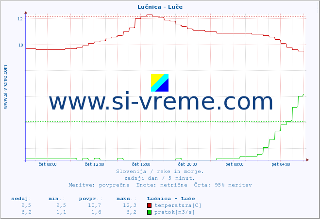 POVPREČJE :: Lučnica - Luče :: temperatura | pretok | višina :: zadnji dan / 5 minut.