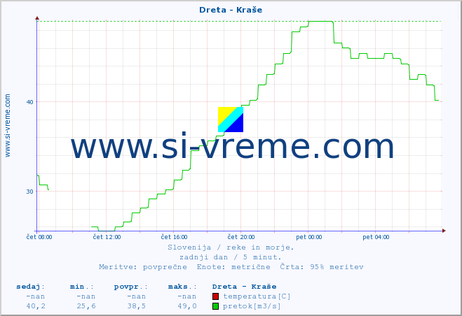 POVPREČJE :: Dreta - Kraše :: temperatura | pretok | višina :: zadnji dan / 5 minut.