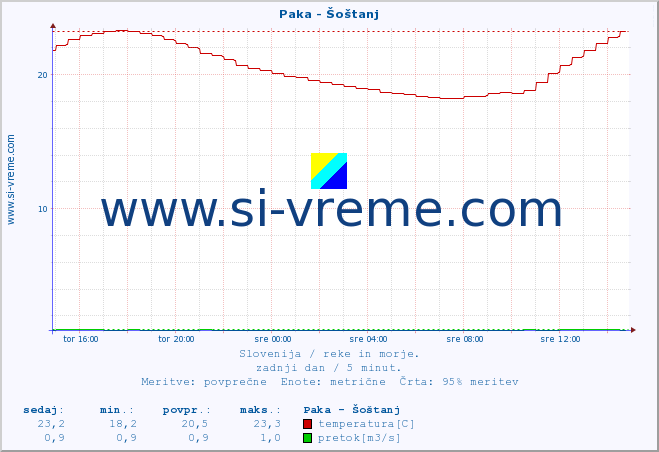 POVPREČJE :: Paka - Šoštanj :: temperatura | pretok | višina :: zadnji dan / 5 minut.