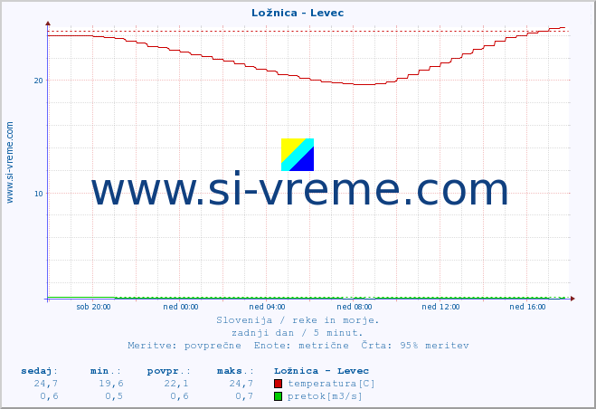 POVPREČJE :: Ložnica - Levec :: temperatura | pretok | višina :: zadnji dan / 5 minut.