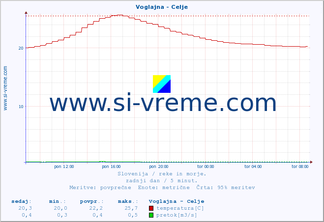 POVPREČJE :: Voglajna - Celje :: temperatura | pretok | višina :: zadnji dan / 5 minut.