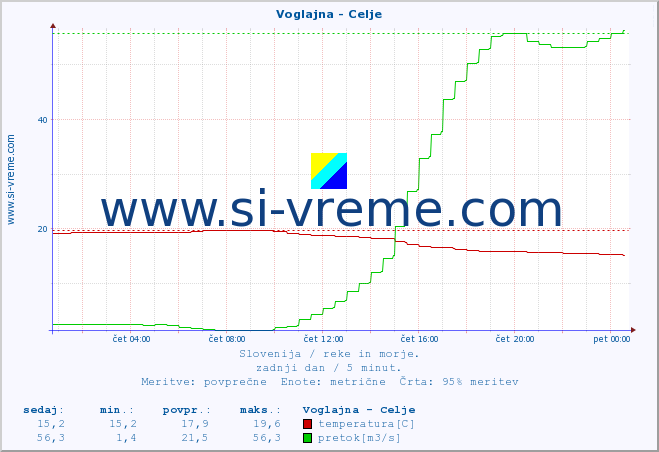 POVPREČJE :: Voglajna - Celje :: temperatura | pretok | višina :: zadnji dan / 5 minut.