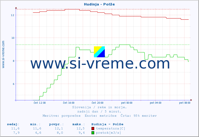 POVPREČJE :: Hudinja - Polže :: temperatura | pretok | višina :: zadnji dan / 5 minut.