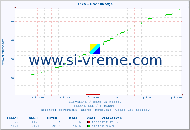 POVPREČJE :: Krka - Podbukovje :: temperatura | pretok | višina :: zadnji dan / 5 minut.