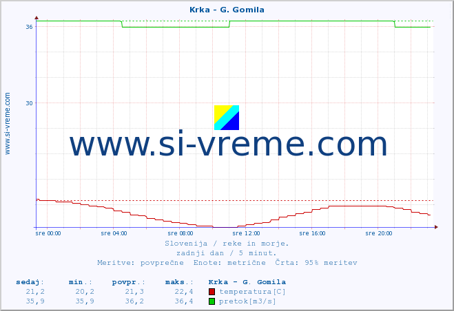 POVPREČJE :: Krka - G. Gomila :: temperatura | pretok | višina :: zadnji dan / 5 minut.