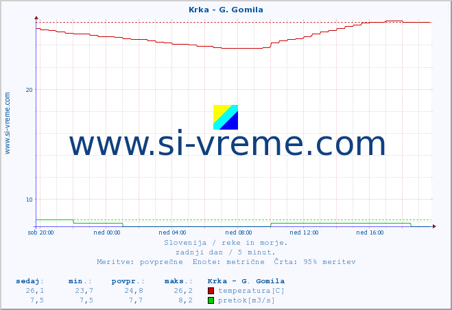 POVPREČJE :: Krka - G. Gomila :: temperatura | pretok | višina :: zadnji dan / 5 minut.