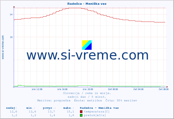 POVPREČJE :: Radešca - Meniška vas :: temperatura | pretok | višina :: zadnji dan / 5 minut.