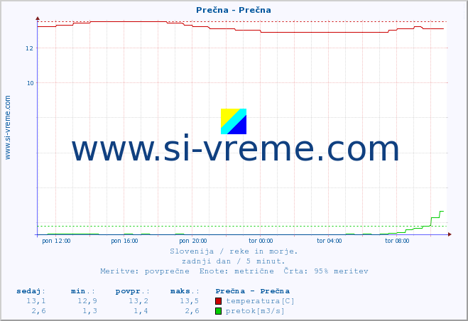 POVPREČJE :: Prečna - Prečna :: temperatura | pretok | višina :: zadnji dan / 5 minut.