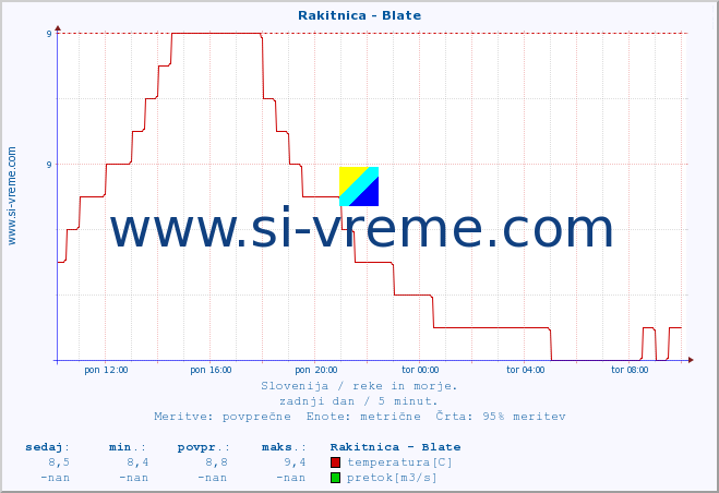 POVPREČJE :: Rakitnica - Blate :: temperatura | pretok | višina :: zadnji dan / 5 minut.