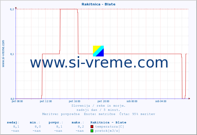 POVPREČJE :: Rakitnica - Blate :: temperatura | pretok | višina :: zadnji dan / 5 minut.