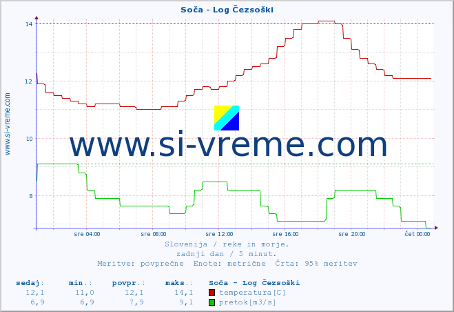 POVPREČJE :: Soča - Log Čezsoški :: temperatura | pretok | višina :: zadnji dan / 5 minut.