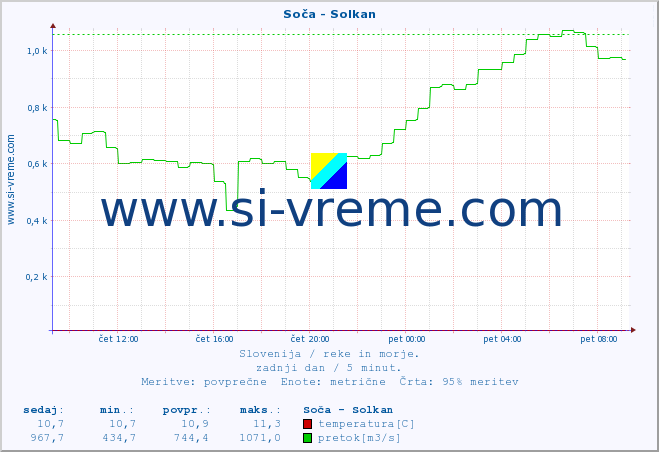 POVPREČJE :: Soča - Solkan :: temperatura | pretok | višina :: zadnji dan / 5 minut.