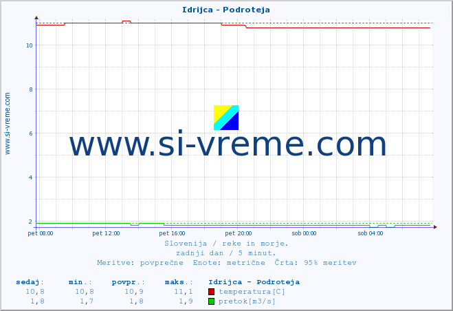 POVPREČJE :: Idrijca - Podroteja :: temperatura | pretok | višina :: zadnji dan / 5 minut.