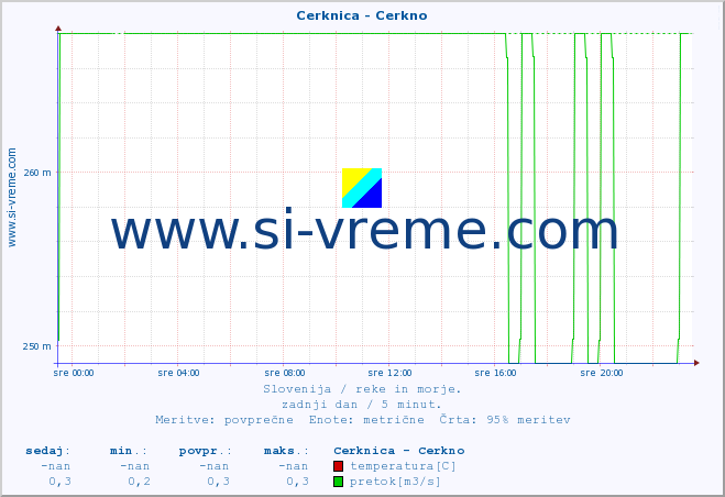 POVPREČJE :: Cerknica - Cerkno :: temperatura | pretok | višina :: zadnji dan / 5 minut.