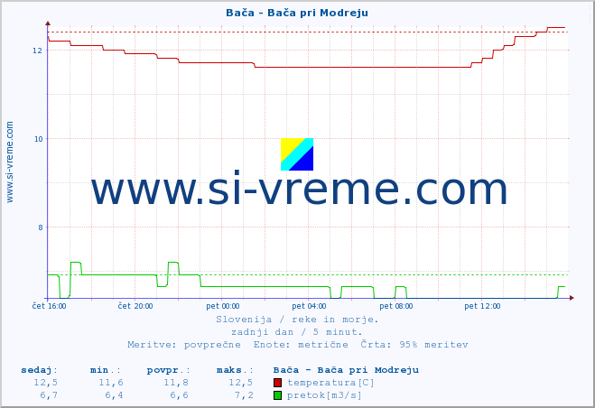 POVPREČJE :: Bača - Bača pri Modreju :: temperatura | pretok | višina :: zadnji dan / 5 minut.