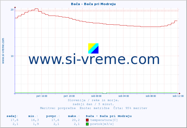 POVPREČJE :: Bača - Bača pri Modreju :: temperatura | pretok | višina :: zadnji dan / 5 minut.