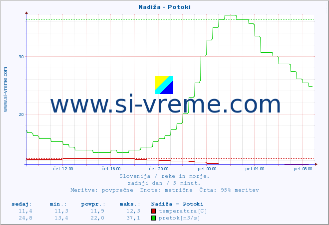 POVPREČJE :: Nadiža - Potoki :: temperatura | pretok | višina :: zadnji dan / 5 minut.