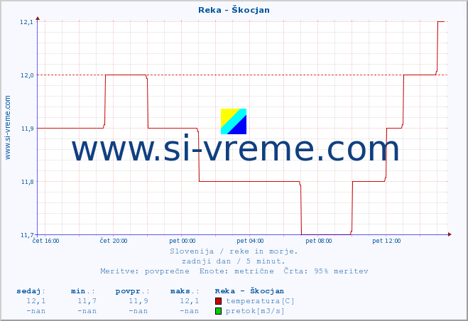 POVPREČJE :: Reka - Škocjan :: temperatura | pretok | višina :: zadnji dan / 5 minut.