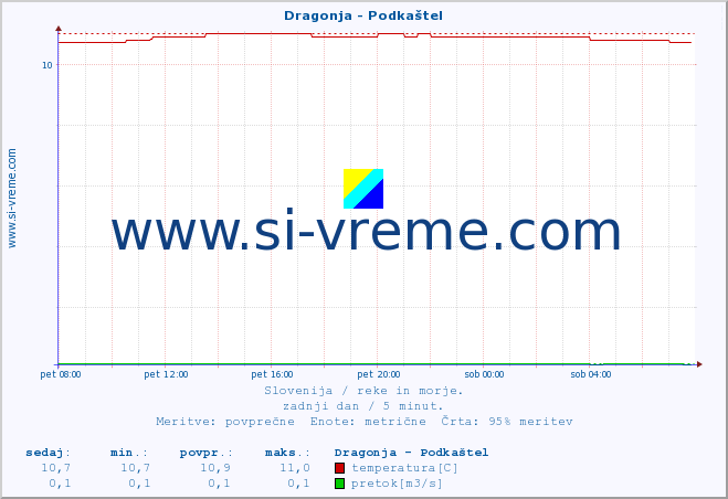 POVPREČJE :: Dragonja - Podkaštel :: temperatura | pretok | višina :: zadnji dan / 5 minut.