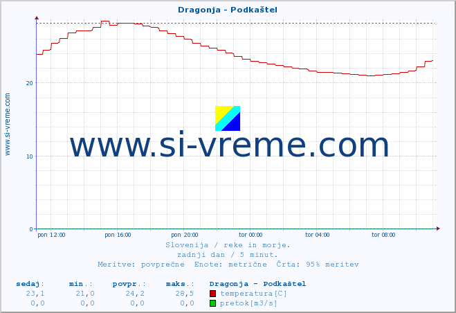 POVPREČJE :: Dragonja - Podkaštel :: temperatura | pretok | višina :: zadnji dan / 5 minut.