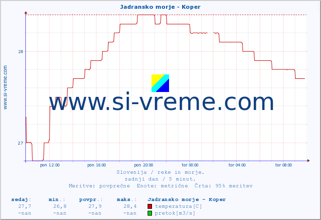 POVPREČJE :: Jadransko morje - Koper :: temperatura | pretok | višina :: zadnji dan / 5 minut.