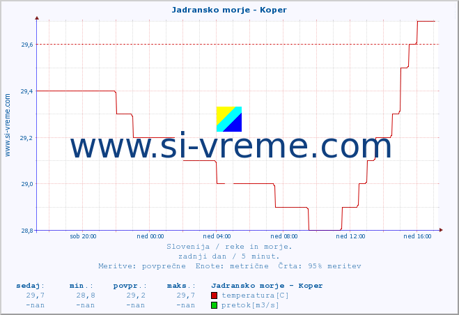 POVPREČJE :: Jadransko morje - Koper :: temperatura | pretok | višina :: zadnji dan / 5 minut.