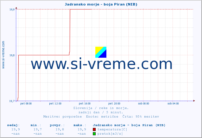 POVPREČJE :: Jadransko morje - boja Piran (NIB) :: temperatura | pretok | višina :: zadnji dan / 5 minut.