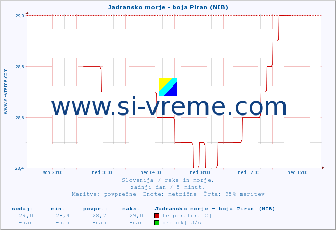 POVPREČJE :: Jadransko morje - boja Piran (NIB) :: temperatura | pretok | višina :: zadnji dan / 5 minut.