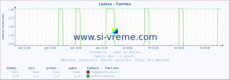 POVPREČJE :: Ledava - Čentiba :: temperatura | pretok | višina :: zadnji dan / 5 minut.