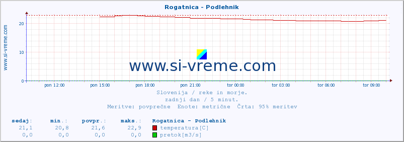 POVPREČJE :: Rogatnica - Podlehnik :: temperatura | pretok | višina :: zadnji dan / 5 minut.