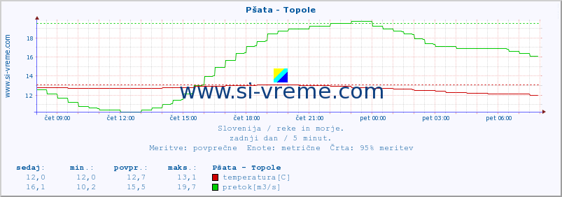 POVPREČJE :: Pšata - Topole :: temperatura | pretok | višina :: zadnji dan / 5 minut.