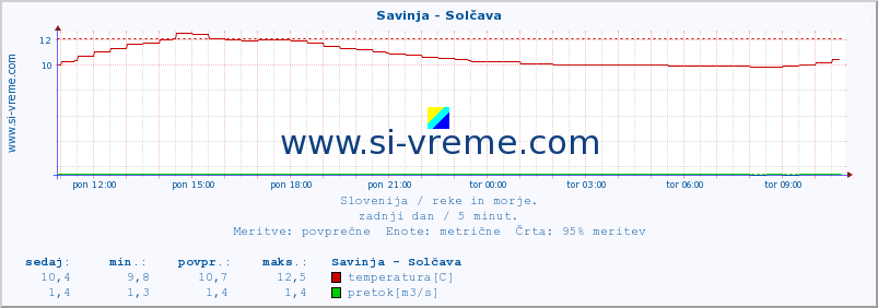 POVPREČJE :: Savinja - Solčava :: temperatura | pretok | višina :: zadnji dan / 5 minut.