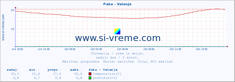 POVPREČJE :: Paka - Velenje :: temperatura | pretok | višina :: zadnji dan / 5 minut.