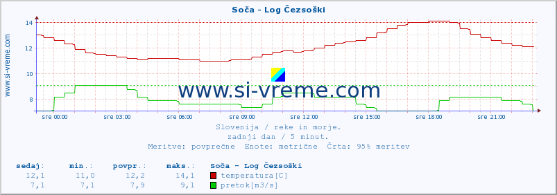 POVPREČJE :: Soča - Log Čezsoški :: temperatura | pretok | višina :: zadnji dan / 5 minut.