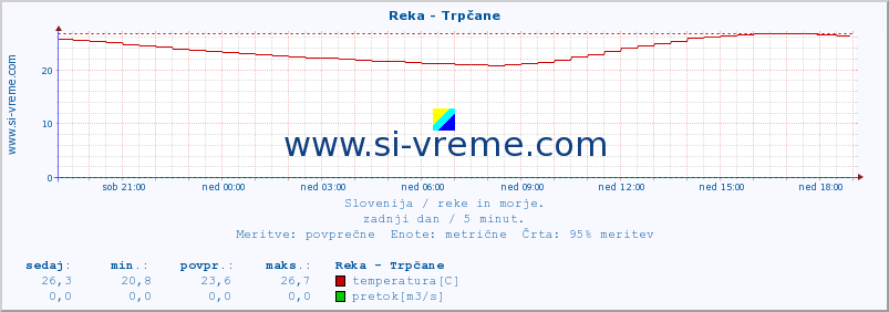 POVPREČJE :: Reka - Trpčane :: temperatura | pretok | višina :: zadnji dan / 5 minut.