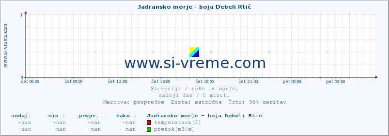 POVPREČJE :: Jadransko morje - boja Debeli Rtič :: temperatura | pretok | višina :: zadnji dan / 5 minut.