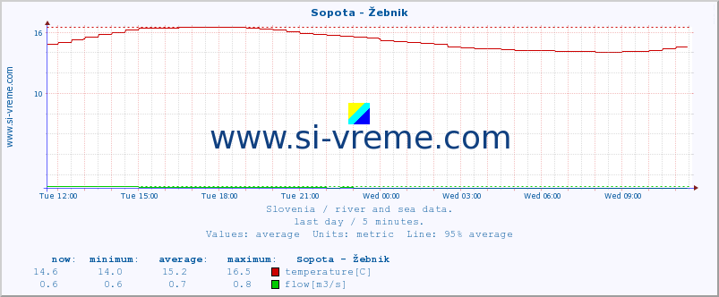  :: Sopota - Žebnik :: temperature | flow | height :: last day / 5 minutes.