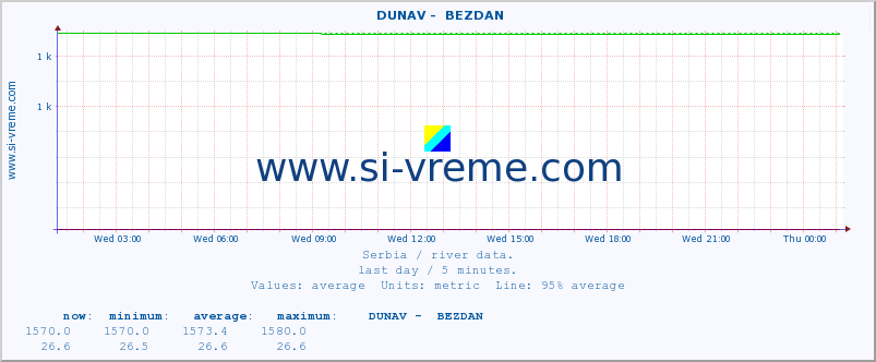  ::  DUNAV -  BEZDAN :: height |  |  :: last day / 5 minutes.