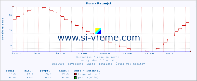 POVPREČJE :: Mura - Petanjci :: temperatura | pretok | višina :: zadnji dan / 5 minut.